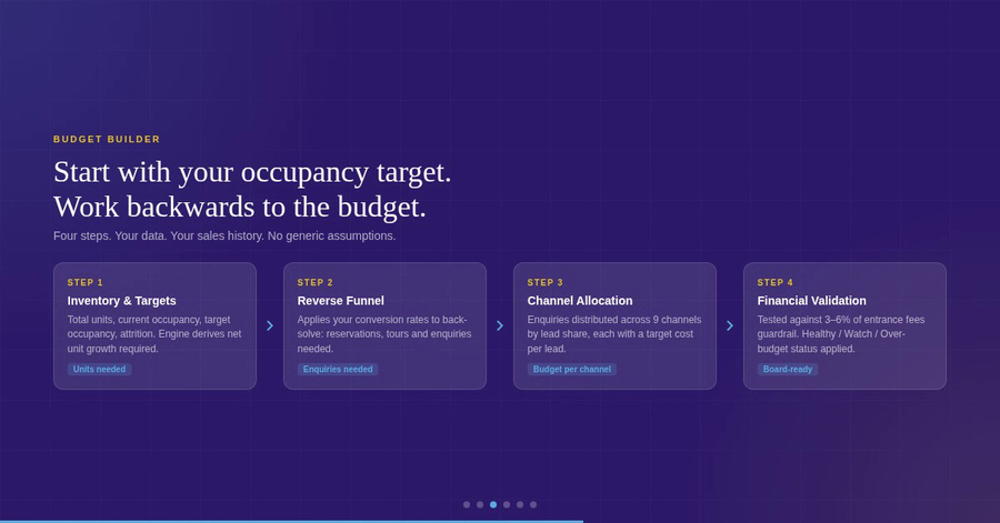 Jacobs Brain's Later Living Marketing Budget Builder 4 Step Flow